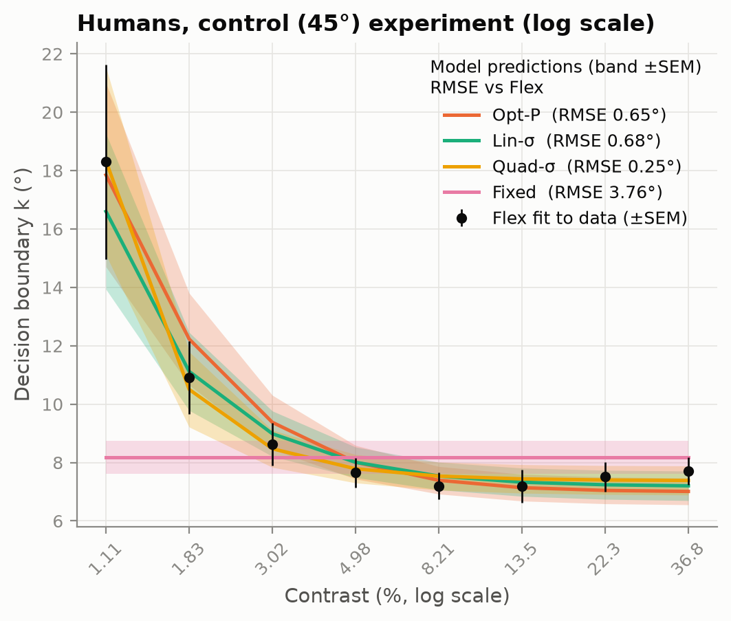 Boundaries, control experiment