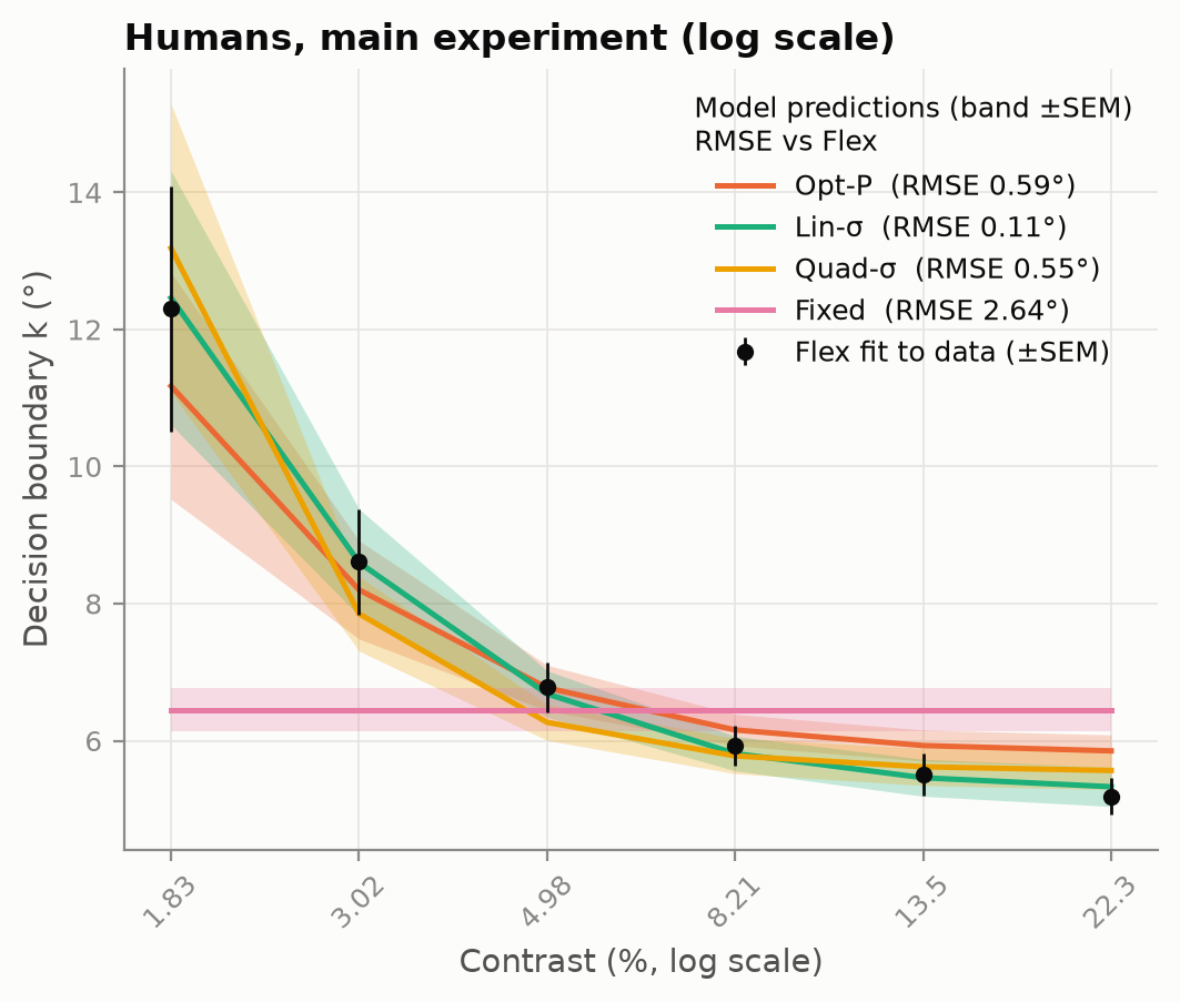 Boundary vs contrast, humans main experiment