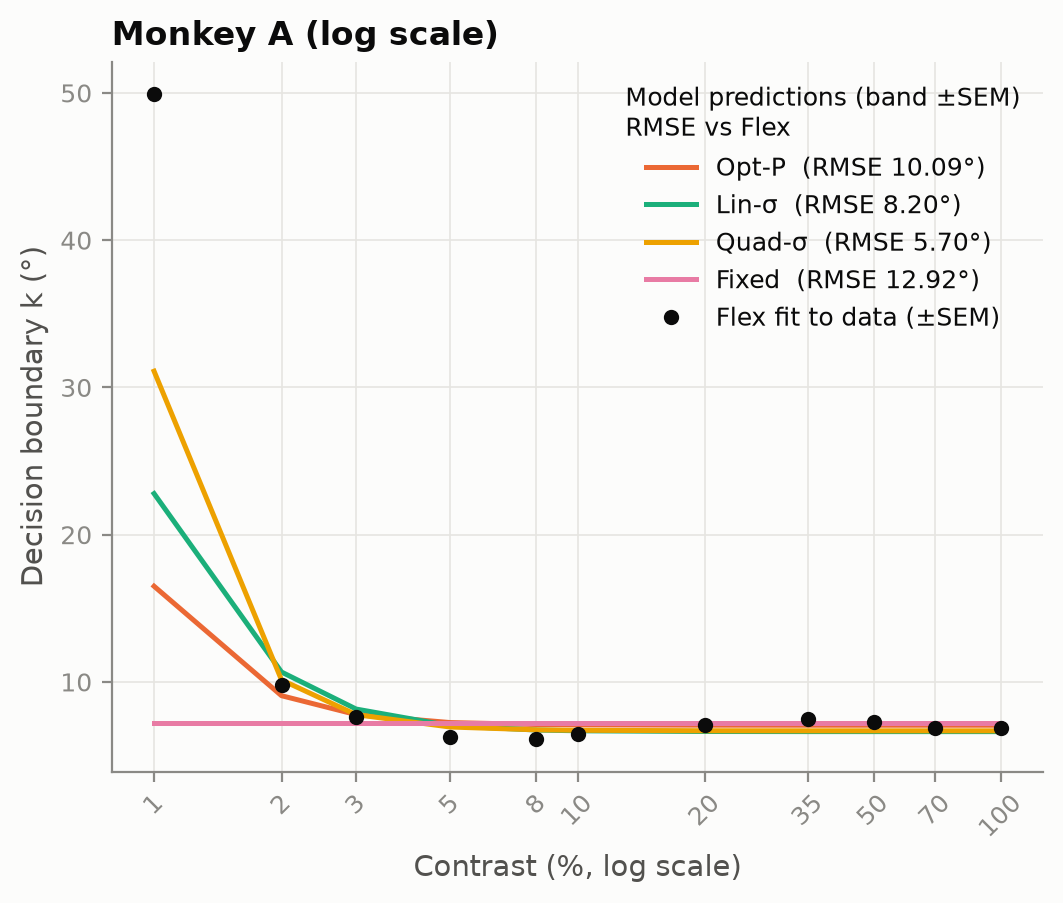 Boundaries, Monkey A