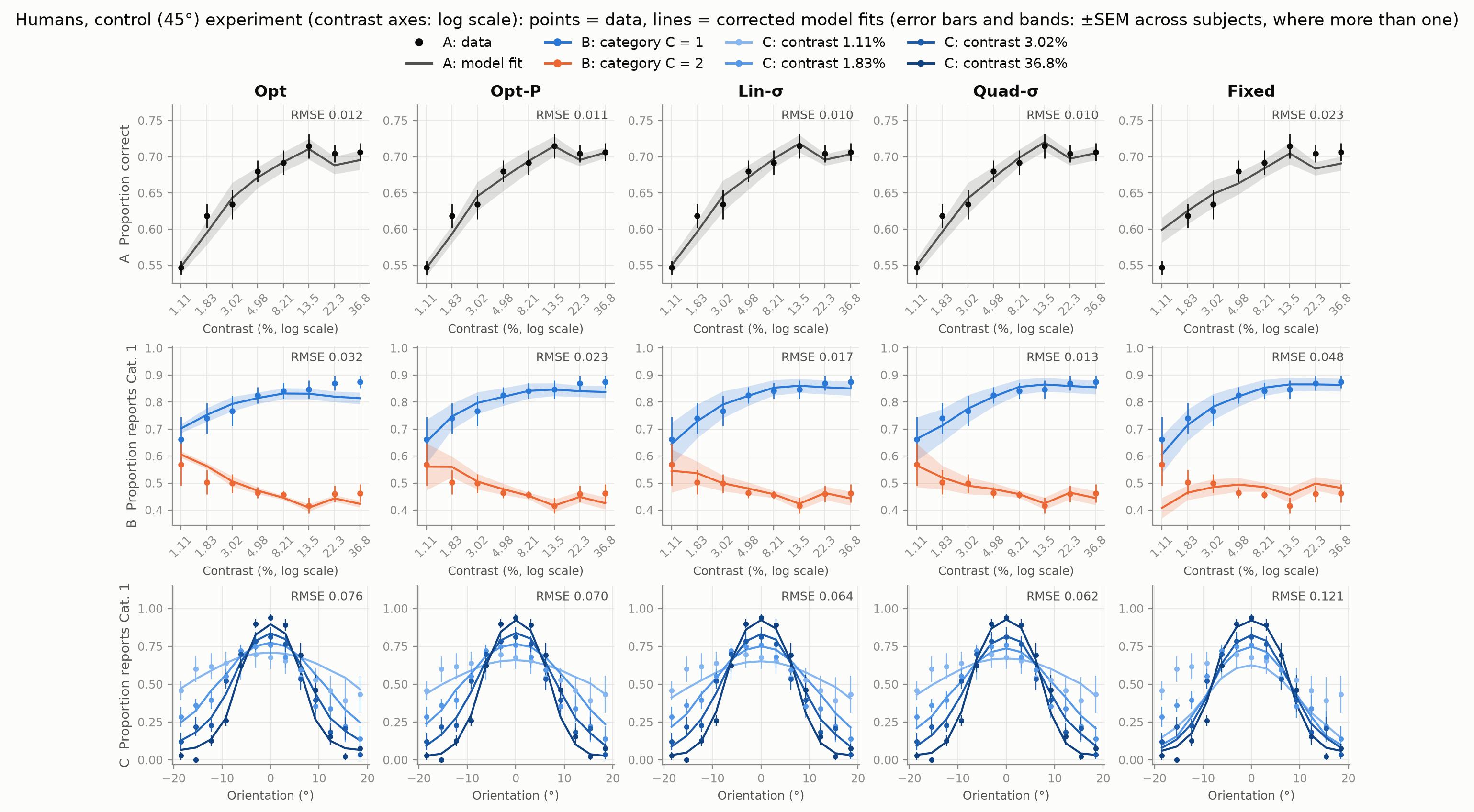 Psychometric curves, humans control experiment