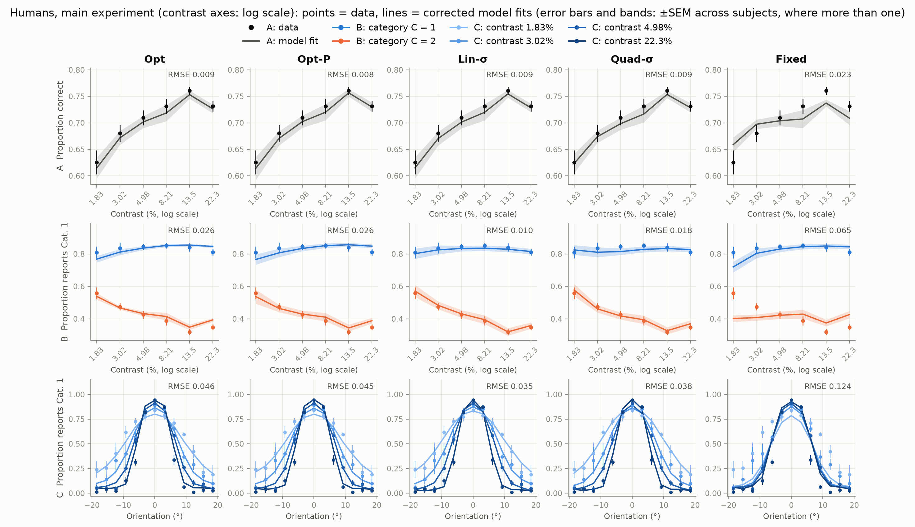 Psychometric curves, humans main experiment