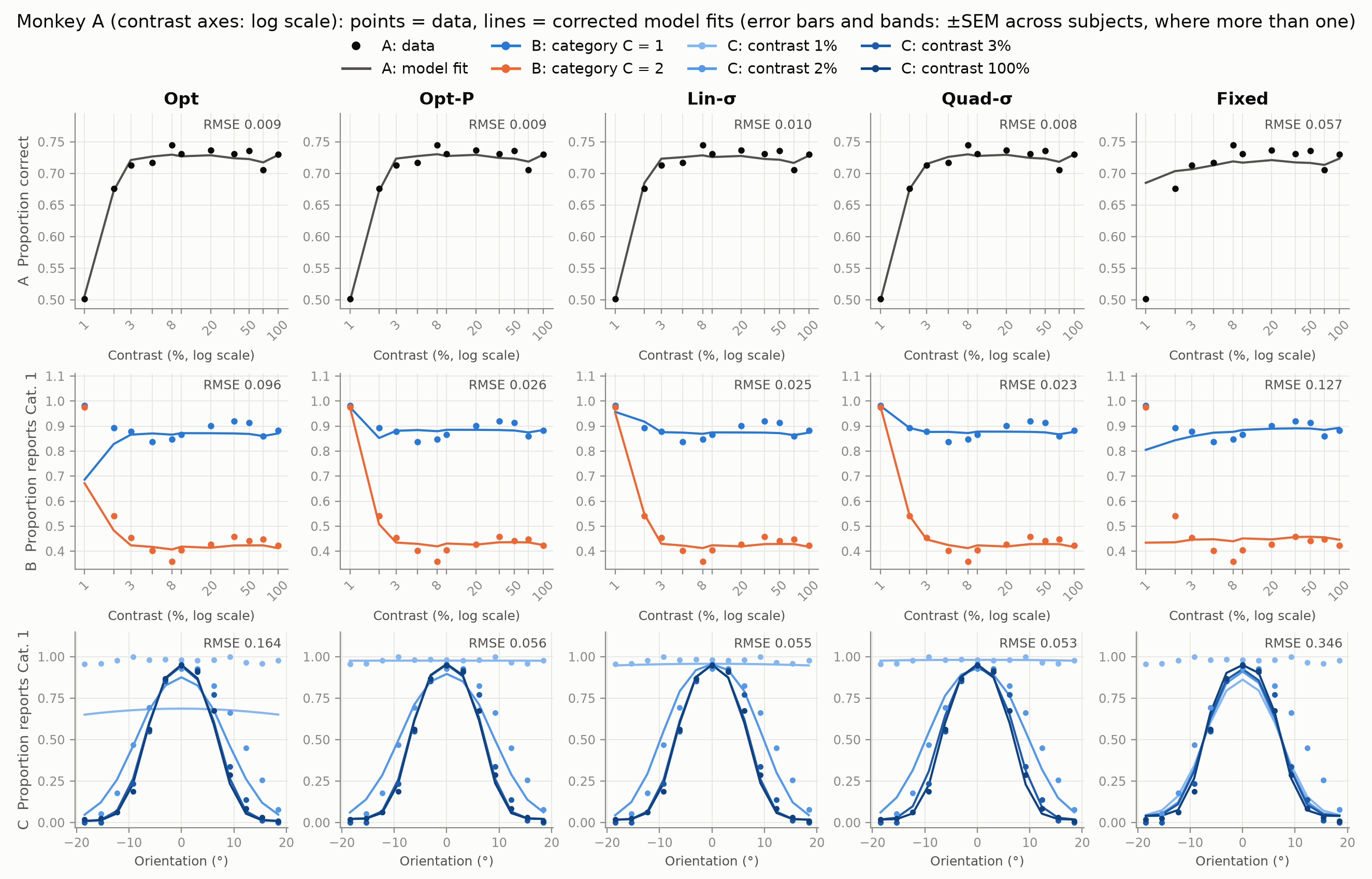 Psychometric curves, Monkey A