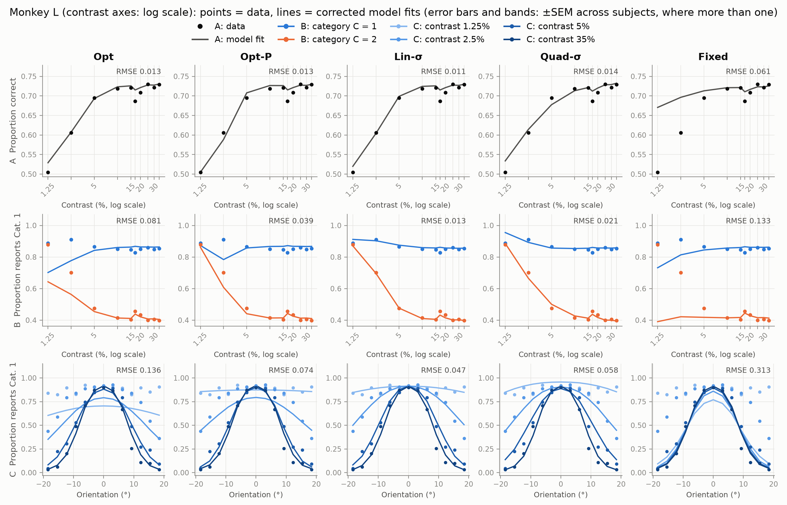 Psychometric curves, Monkey L