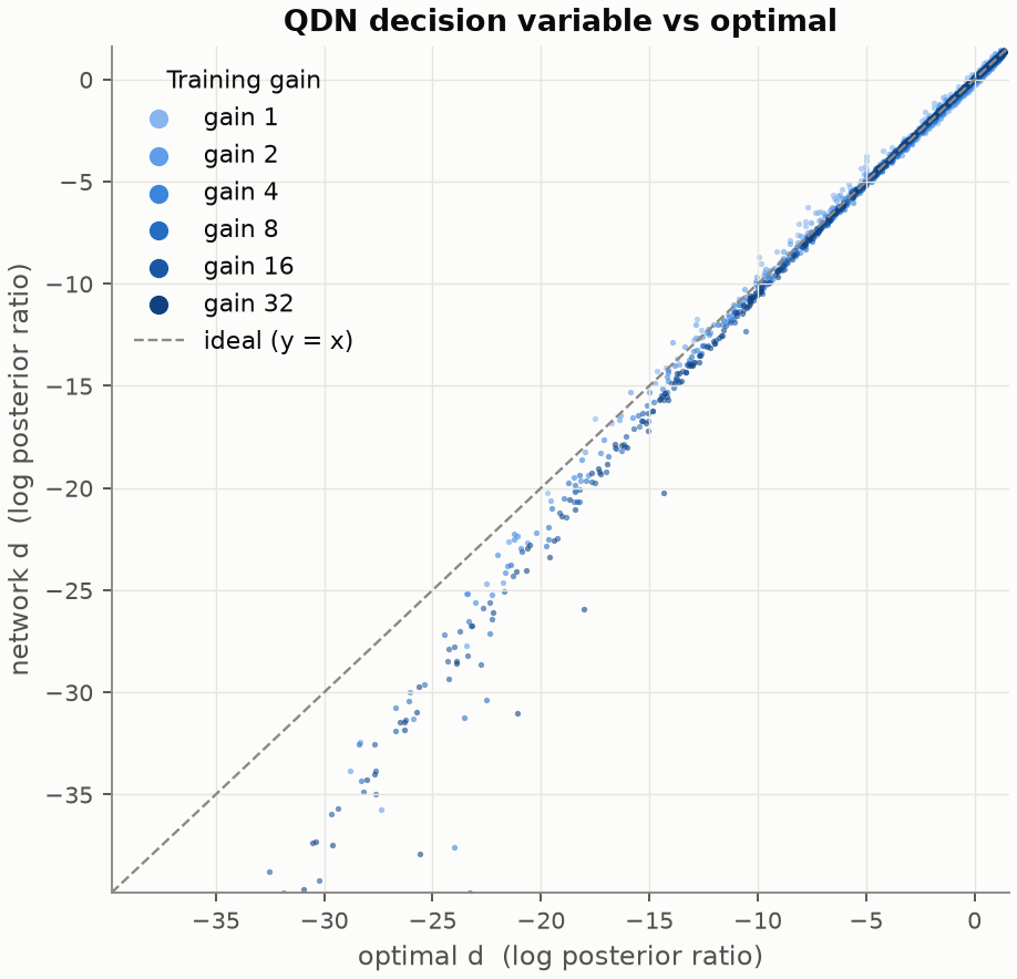 QDN decision variable vs optimal, corrected