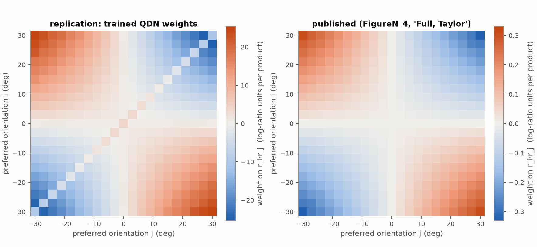 Learned QDN weights, corrected