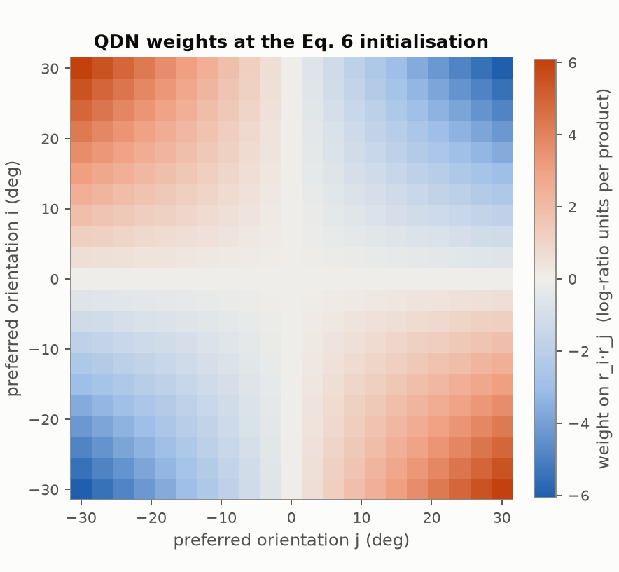 QDN weights at the Eq. 6 initialisation