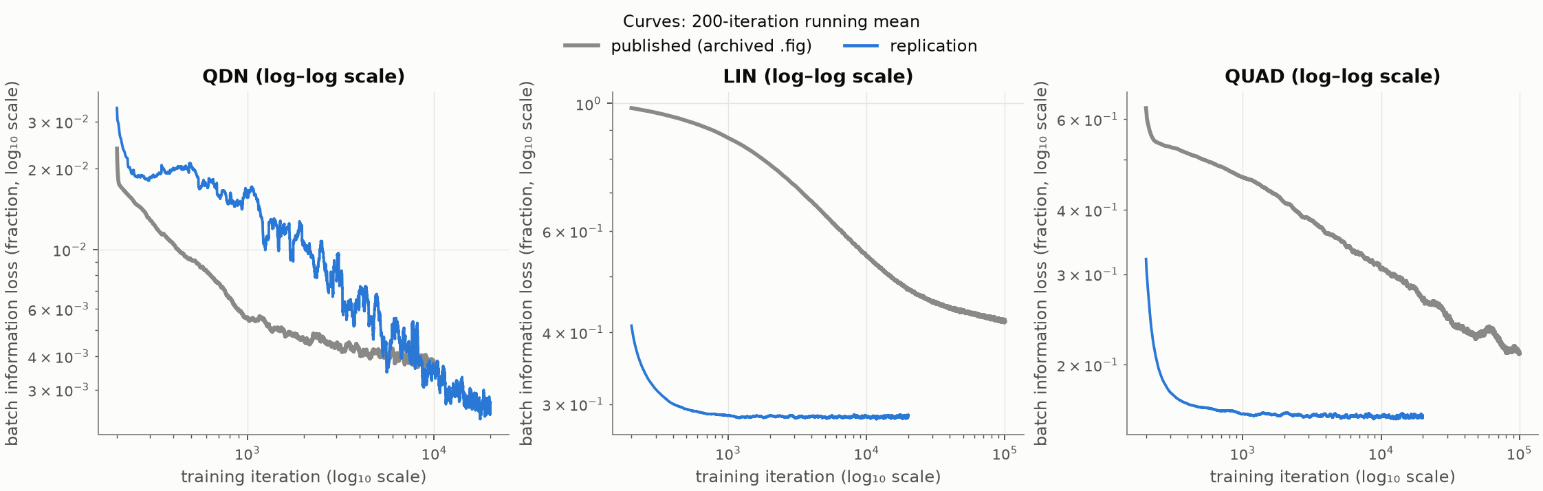 Corrected learning curves