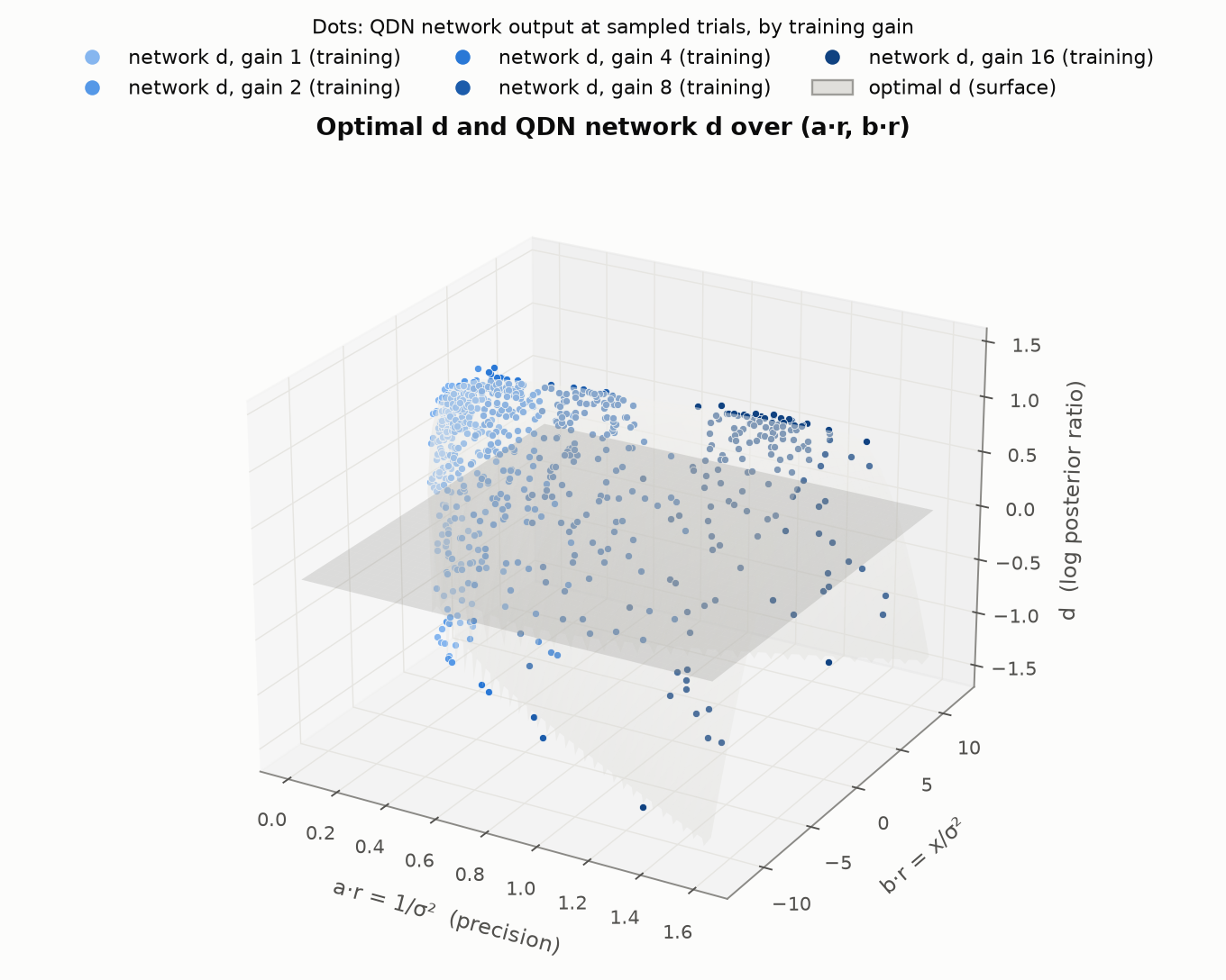 Optimal and QDN decision variable over a·r and b·r, faithful