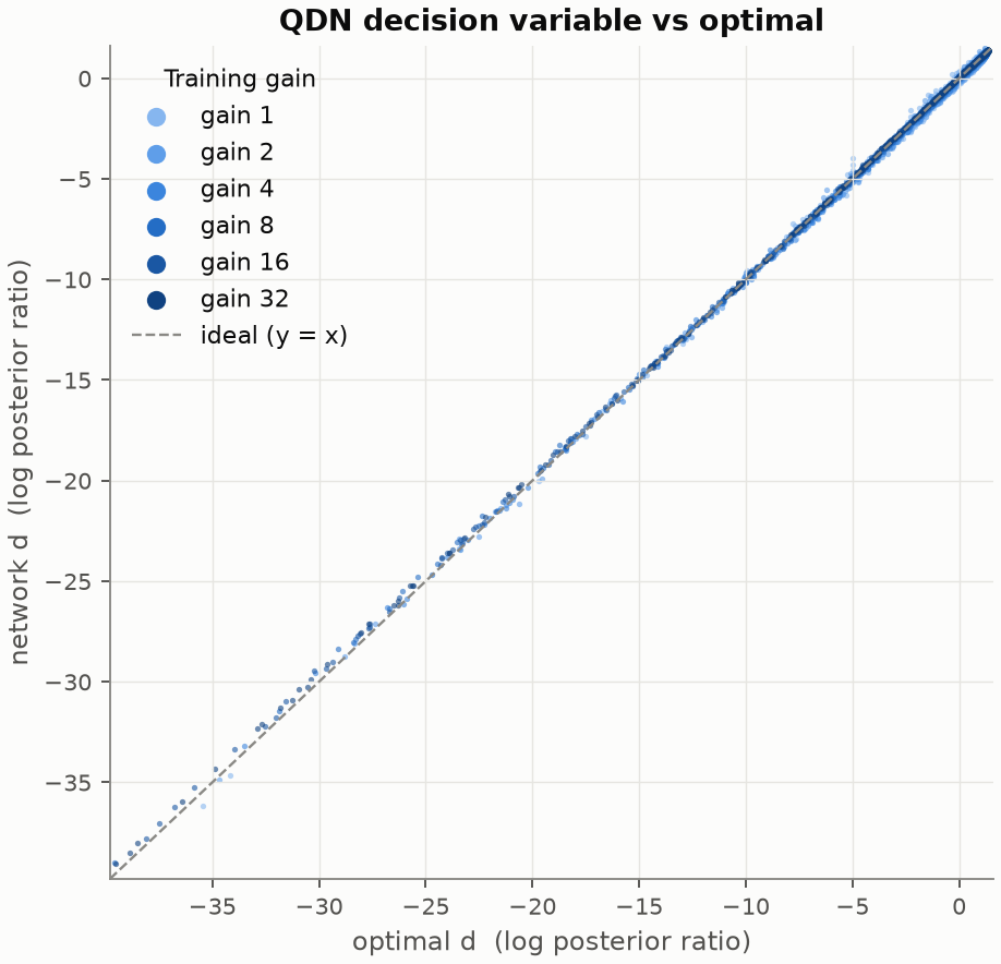 QDN decision variable vs optimal, faithful
