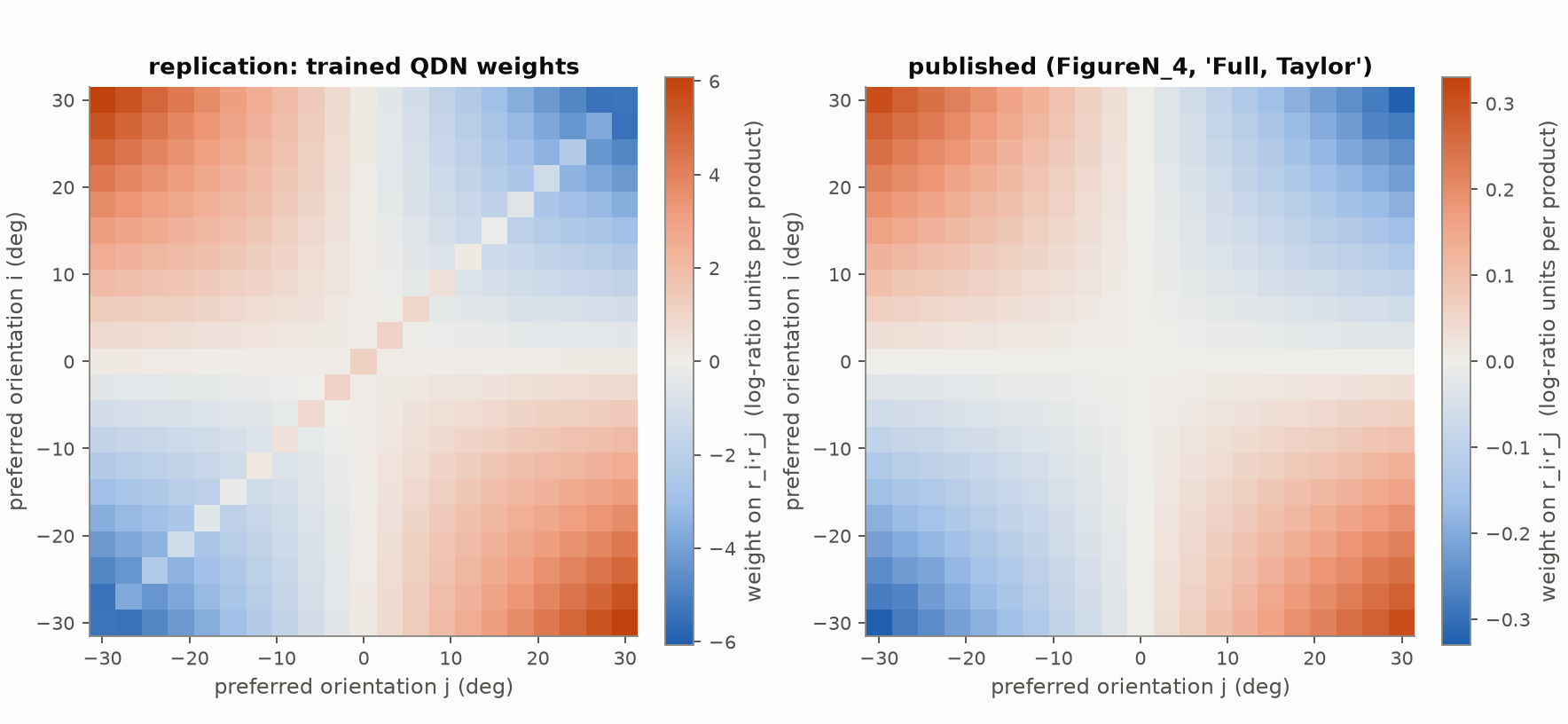 Learned QDN weights, faithful