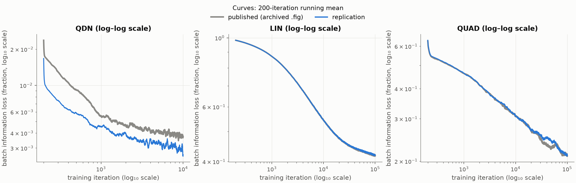 Faithful learning curves vs archived