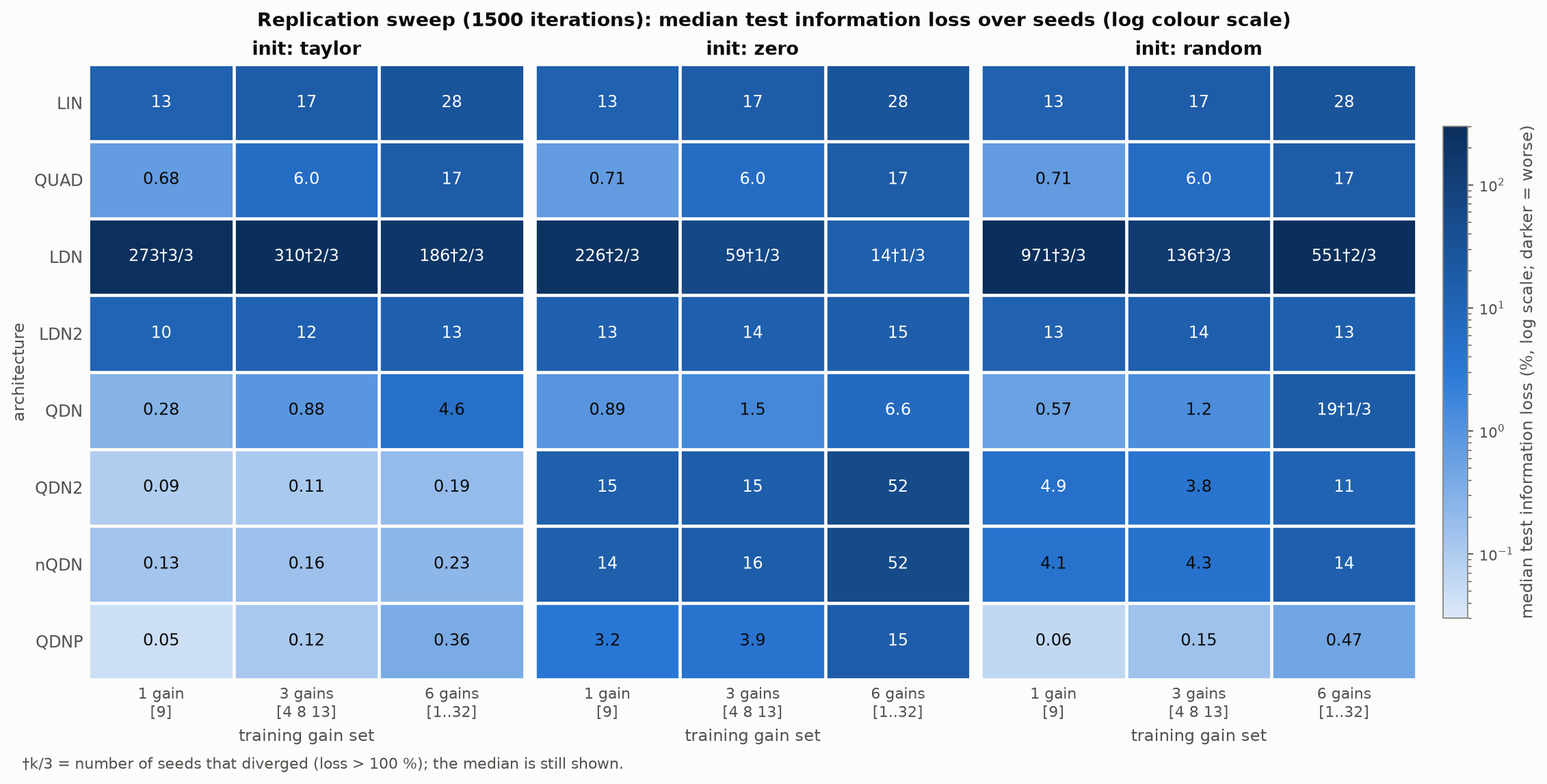 Replication sweep