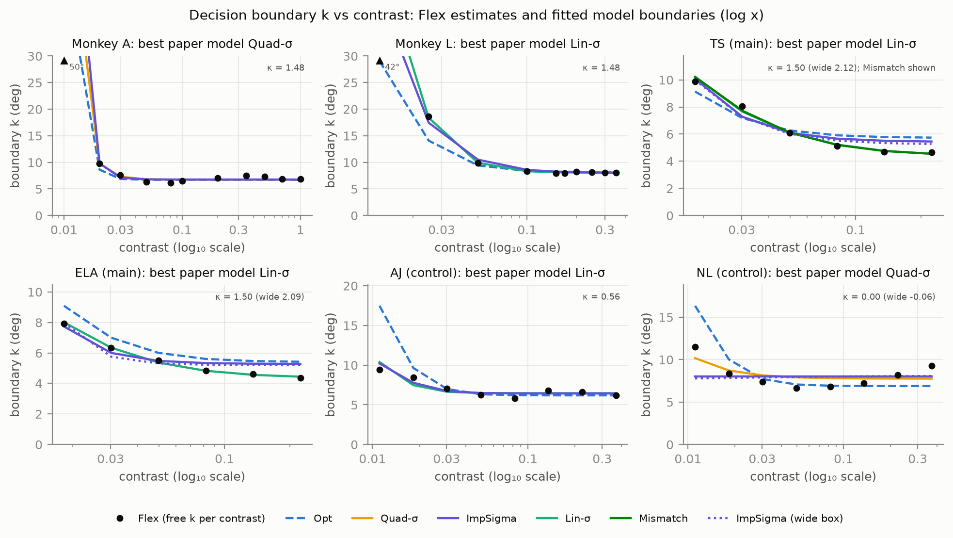 Flex boundaries with Opt, best paper model and ImpSigma boundaries for six subjects