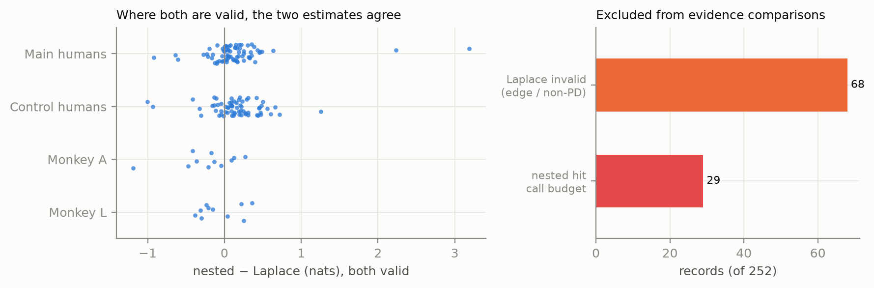 Nested minus Laplace evidence where both are valid, and counts of excluded records