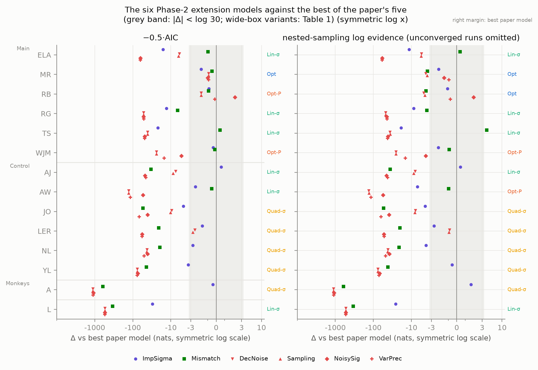 Each of the six extension models' score minus the best paper model's score, per subject