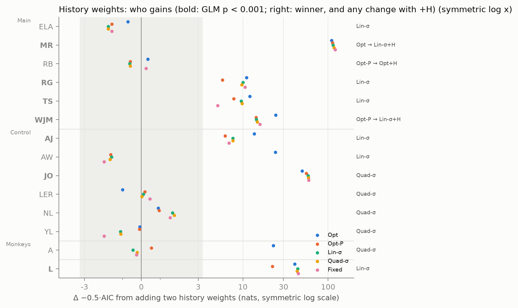 Gain in −0.5·AIC from adding history weights, per subject and model