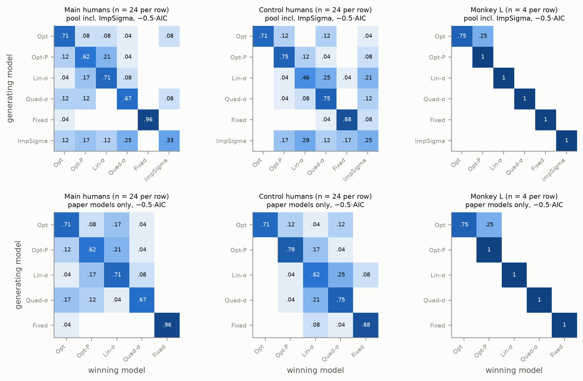 Model-recovery confusion matrices for main humans, control humans and Monkey L